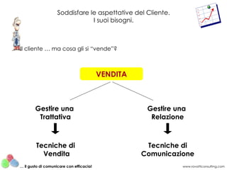 Soddisfare le aspettative del Cliente.
                                I suoi bisogni.



Il cliente … ma cosa gli si “vende”?



                                          VENDITA



        Gestire una                                  Gestire una
         Trattativa                                   Relazione



        Tecniche di                                  Tecniche di
          Vendita                                   Comunicazione
… il gusto di comunicare con efficacia!                        www.rovatticonsulting.com
 