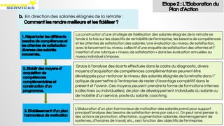 Etape 2 : L’Elaboration du
Plan d’Action
b. En direction des salariés éloignés de la retraite :
Comment les rendre meilleurs et les fidéliser ?
1. Répertorier les différents
besoins de compétences et
les attentes de satisfaction
diverses des salariés
concernés.
2. Etablir des moyens d’
acquisition de
compétences
complémentaires et
construction d’un
programme.
3. Etablissement d’un plan
harmonieux de motivation
La construction d’une stratégie de fidélisation des salariés éloignés de la retraite se
fonde à la fois sur les objectifs de rentabilité de l’entreprise, les besoins de compétences
et les attentes de satisfaction des salariés. Une évaluation du niveau de satisfaction,
avec le lancement au niveau collectif d’une enquête de satisfaction des attentes et l’
insertion d’une rubrique « niveau de satisfaction » dans les évaluation annuelles au
niveau individuel s’impose.
Grace à l’analyse des écarts effectuée dans le cadre du diagnostic, divers
moyens d’acquisition de compétences complémentaires peuvent être
développés pour renforcer le niveau des salariés éloignés de la retraite dans l ’
optique de permettre à l’entreprise de rester d’avantage compétitif dans le
présent et l’avenir. Ces moyens peuvent prendre la forme de formations internes
(collectives ou individuelles), de plan de développement individuels du salarié ou
de mobilité d’un service, poste du salarié, coaching,
L’élaboration d’un plan harmonieux de motivation des salariés prend pour support
principal l’analyse des besoins de satisfaction émis par celui-ci. On peut ainsi penser à
des actions de promotion, affectation, augmentation salariale, réaménagement de
systèmes, d’horaires de travail, etc., ceci fonction des objectifs de l’entreprise.
 