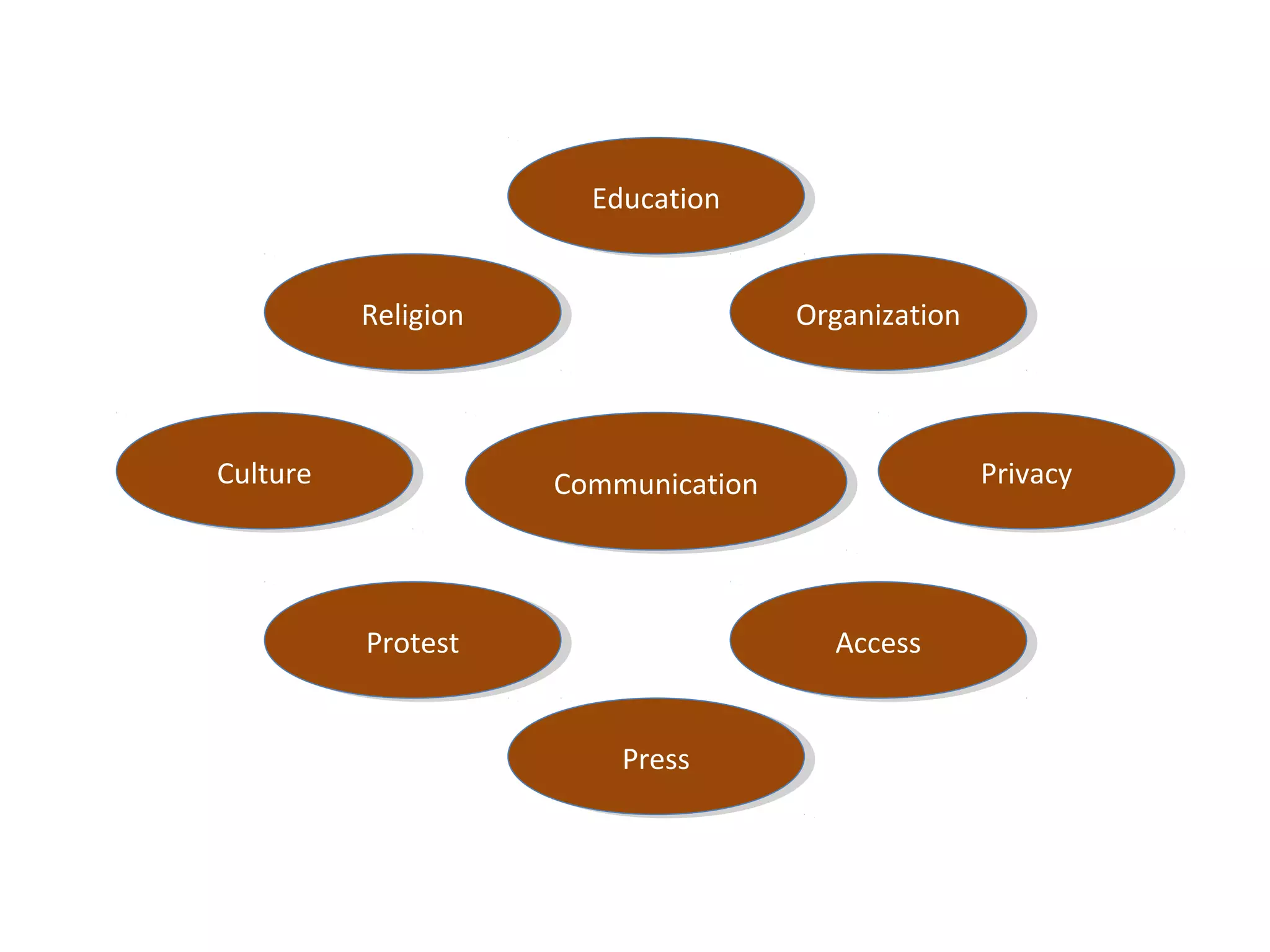 CommunicationCommunication
OrganizationOrganization
ProtestProtest AccessAccess
ReligionReligion
PrivacyPrivacyCultureCulture
EducationEducation
PressPress
 