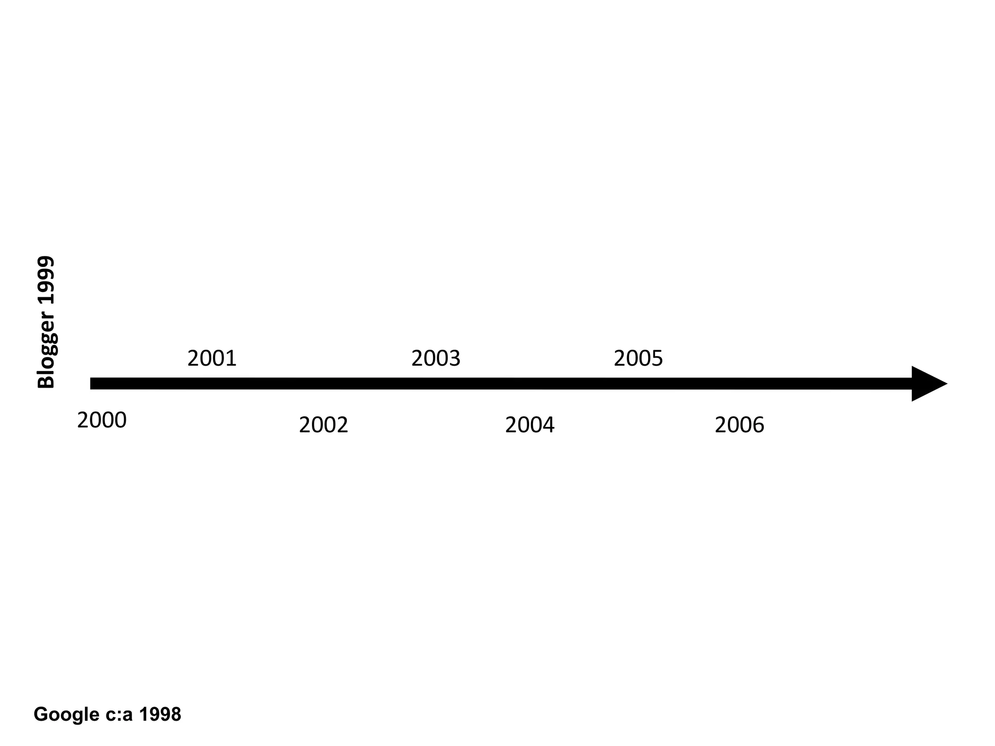 2000
2001
2002
2003 2005
2004 2006
Blogger1999
Google c:a 1998
 