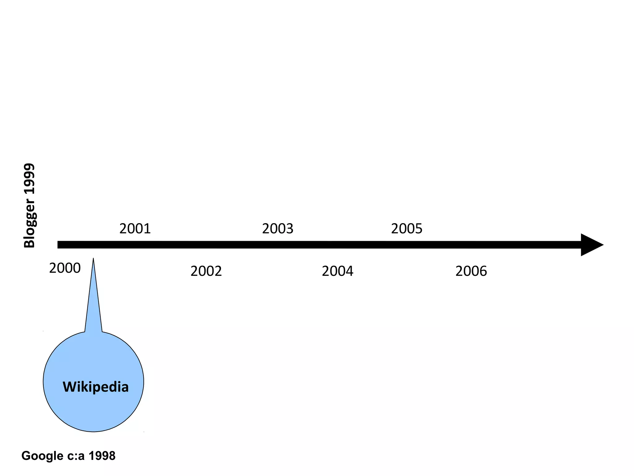 2000
2001
2002
2003 2005
2004 2006
Wikipedia
Blogger1999
Google c:a 1998
 