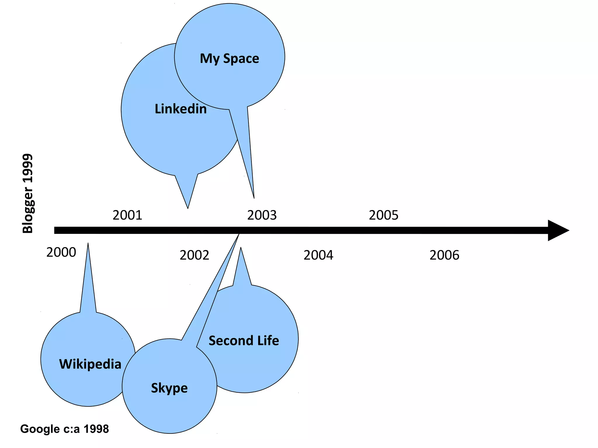 2000
2001
2002
2003 2005
2004 2006
Wikipedia
Linkedin
Blogger1999
Second Life
My Space
Skype
Google c:a 1998
 
