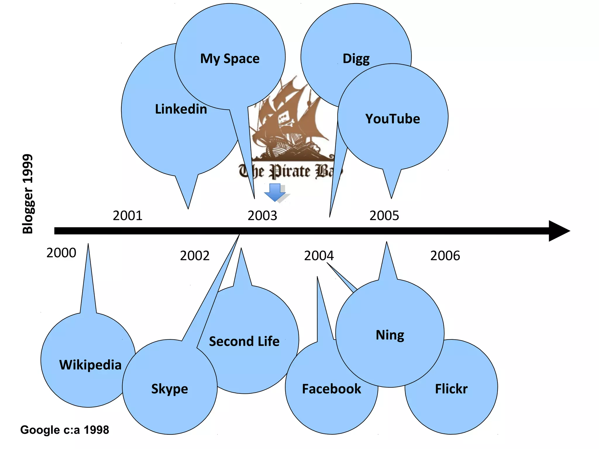 2000
2001
2002
2003 2005
2004 2006
Wikipedia
Linkedin
Blogger1999
Second Life
My Space
Skype
Digg
Facebook
YouTube
Flickr
Ning
Google c:a 1998
 