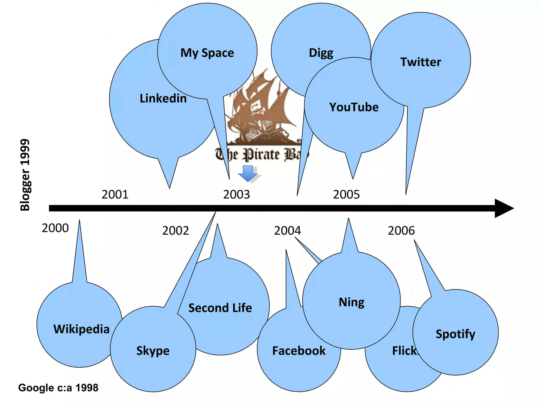 Flickr
2000
2001
2002
2003 2005
2004 2006
Wikipedia
Linkedin
Blogger1999
Second Life
My Space
Skype
Digg
Facebook
Ning
YouTube
Twitter
Spotify
Google c:a 1998
 