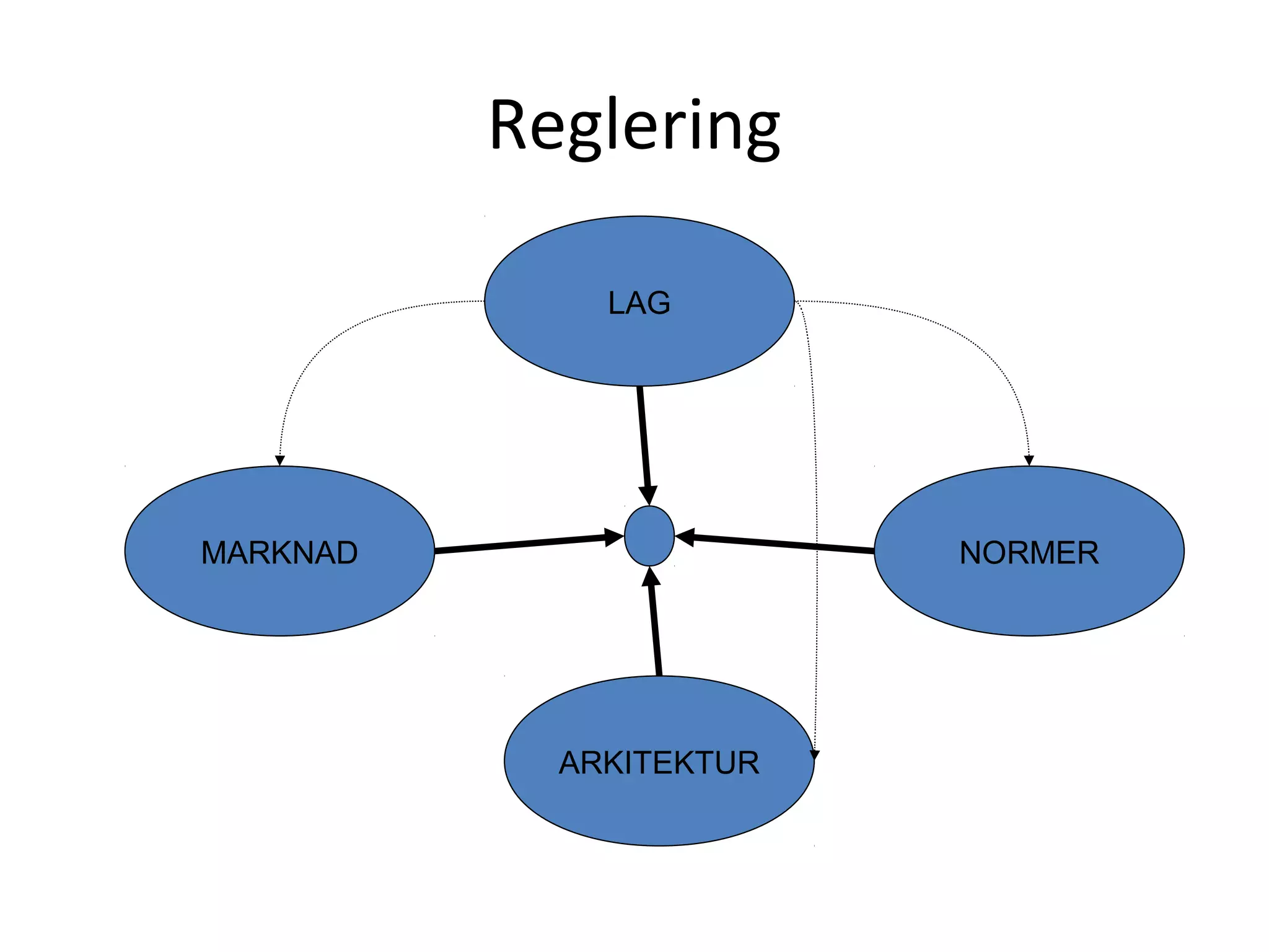 Reglering
LAG
ARKITEKTUR
NORMERMARKNAD
 