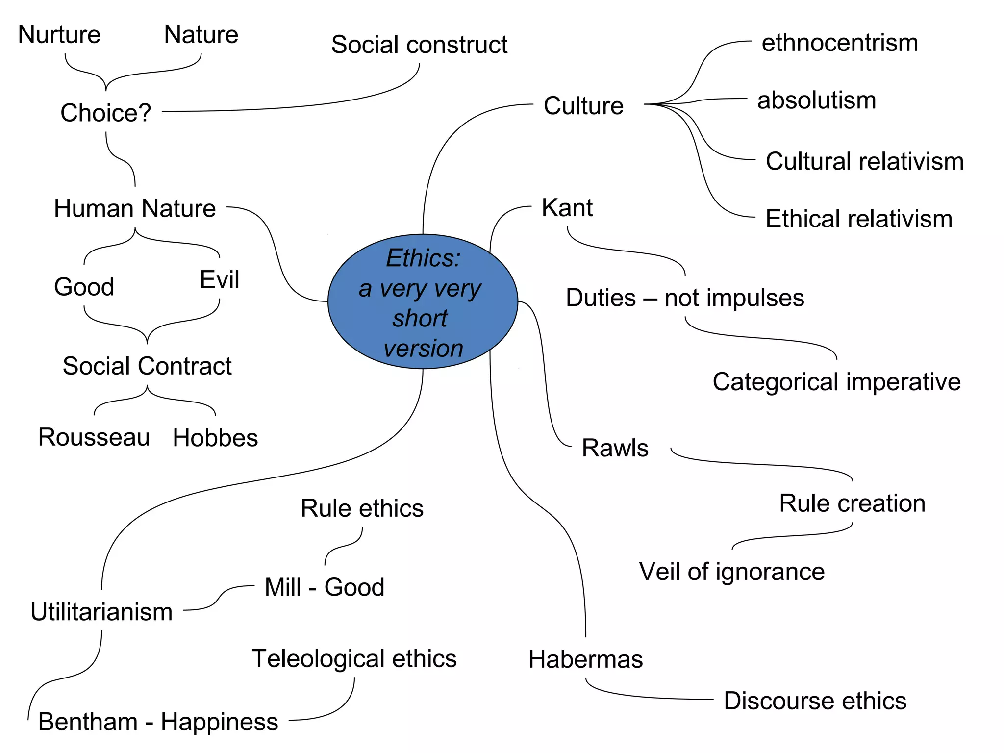 Ethics:
a very very
short
version
ethnocentrism
Cultural relativism
Culture
Human Nature
Good Evil
Choice?
Nurture Nature
absolutism
Ethical relativism
Social construct
Social Contract
Rousseau Hobbes
Utilitarianism
Bentham - Happiness
Teleological ethics
Mill - Good
Rule ethics
Kant
Duties – not impulses
Categorical imperative
Rawls
Rule creation
Veil of ignorance
Habermas
Discourse ethics
 