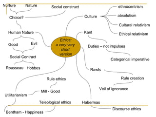 Ethics: a very very  short  version ethnocentrism Cultural relativism Culture Human Nature Good Evil Choice? Nurture Nature absolutism Ethical relativism Social construct Social Contract Rousseau Hobbes Utilitarianism Bentham - Happiness Teleological ethics Mill - Good Rule ethics Kant Duties – not impulses Categorical imperative Rawls Rule creation Veil of ignorance Habermas Discourse ethics 