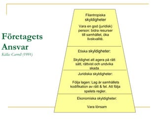 Företagets Ansvar Källa: Carroll (1991) Filantropiska  skyldigheter Vara en god (juridisk) person: bidra resurser till samhället, öka livskvalité. Etiska  skyldigheter: Skyldighet att agera på rätt sätt, rättvist och undvika skada Juridiska skyldigheter: Följa lagen: Lag är samhällets kodifikation av rätt & fel. Att följa spelets regler . Ekonomiska skyldigheter:  Vara lönsam  