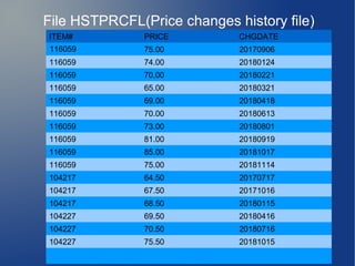 ITEM# PRICE CHGDATE
116059 75.00 20170906
116059 74.00 20180124
116059 70.00 20180221
116059 65.00 20180321
116059 69.00 20180418
116059 70.00 20180613
116059 73.00 20180801
116059 81.00 20180919
116059 85.00 20181017
116059 75.00 20181114
104217 64.50 20170717
104217 67.50 20171016
104217 68.50 20180115
104227 69.50 20180416
104227 70.50 20180716
104227 75.50 20181015
File HSTPRCFL(Price changes history file)
 