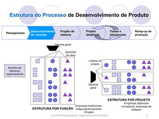 Estrutura do Processo de Desenvolvimento de Produto

                 Desenvolvimento       Projeto de              Projeto                  Testes e         Ramp-up da
Planejamento
                 do conceito           sistema                 detalhado                otimizações      produção


                                   Gerente geral

                                           Gerentes
                                           de área

                                                                  Líderes de
                                                                    projeto
  Escolha da
   estrutura
organizacional


                                                                 Gerente
                                                                  geral



                                                                                    ESTRUTURA POR PROJETO
                                                                                                 Empresas altamente
                                      Empresas tradicionais:                                   inovadoras, empresas de
                 ESTRUTURA POR FUNÇÃO máquinas-ferramenta,                                             software
                                            Chrysler
                             Luís André Garrido Gabriel, “Desenvolvimento de Produto”                            12
 