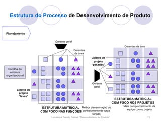 Estrutura do Processo de Desenvolvimento de Produto


Planejamento

                              Gerente geral
                                                                                            Gerentes de área
                                                Gerentes
                                                de área
                                                                 Líderes de
                                                                   projeto
                                                                 “pesados”
  Escolha da
   estrutura
organizacional


                                                                  Gerente
                                                                   geral
        Líderes de
          projeto
          “leves”
                                                                                       ESTRUTURA MATRICIAL
                                                                                      COM FOCO NOS PROJETOS
                                                                                           Mais comprometimento da
                      ESTRUTURA MATRICIAL Melhor disseminação do                             equipe com o projeto
                     COM FOCO NAS FUNÇÕES conhecimento de cada
                                                                  função
                           Luís André Garrido Gabriel, “Desenvolvimento de Produto”                            13
 