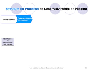 Estrutura do Processo de Desenvolvimento de Produto

                Desenvolvimento
Planejamento
                do conceito




Identificação
     das
necessidades
 dos clientes




                            Luís André Garrido Gabriel, “Desenvolvimento de Produto”   36
 