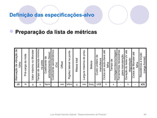 Atenuação da vibração de




                                                           dB
                                                                            10Hz




                                                           N
                                                                      Pré-carga da mola




                                                           g
                                                                   Valor máximo no Monster

                                                                   Tempo de descida mínimo




                                                           s
                                                                            na pista
                                                                        Coeficiente de




                                                           Ns/m
                                                                     amortecimento (faixa)
                                                                   Coeficiente aerodinâmico




                                                           -
                                                                             (Cx)

                                                                            Offset




                                                           mm
                                                                    Rigidez lateral na ponta




                                                           kN/m
                                                           g
                                                                          Massa total

                                                           mm      Largura máxima de pneu

                                                                            Beleza
                                                           Subj.
                                                                                                                                   Definição das especificações-alvo


                                                                                                Preparação da lista de métricas




                                                                       Custo unitário de
                                                           US$




                                                                          manufatura
                                                                   Ciclos em auto-clave até


Luís André Garrido Gabriel, “Desenvolvimento de Produto”
                                                           h




                                                                             falha
                                                                          Tempo de
                                                           s




                                                                   montagem/desmontagem
                                                                   Ferramentas necessárias
                                                           -




                                                                       para manutenção
                                                                   Duração do teste UV até
                                                           h




                                                                         degradação
                                                                    Ciclos de Monster até
                                                           -




                                                                             falha
                                                                     Resistência a torção
                                                           kN




                                                                        (carga frontal)
44
 