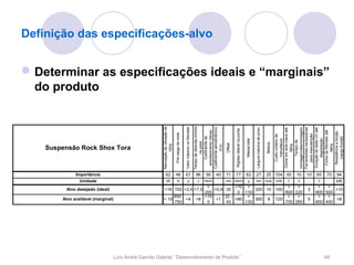 Definição das especificações-alvo


 Determinar as especificações ideais e “marginais”
  do produto




                                                                                                                                  Tempo de descida mínimo
                                                         Atenuação da vibração de




                                                                                                        Valor máximo no Monster




                                                                                                                                                                                                                                                 montagem/desmontagem
                                                                                                                                  Coeficiente aerodinâmico




                                                                                                                                                                                                                                                 Ferramentas necessárias
                                                                                                                                                                                                               Largura máxima de pneu




                                                                                                                                                                                                                                                 Duração do teste UV até
                                                                                                                                                                                                                                                 Ciclos em auto-clave até
                                                                                                                                                                      Rigidez lateral na ponta




                                                                                                                                                                                                                                                  Ciclos de Monster até
                                                                                                                                    amortecimento (faixa)




                                                                                                                                                                                                                                                   Resistência a torção
                                                                                    Pré-carga da mola




                                                                                                                                                                                                                                                     para manutenção
                                                                                                                                                                                                                                                     Custo unitário de
                                                                                                                                       Coeficiente de




                                                                                                                                                                                                                                                      (carga frontal)
                                                                                                                                                                                                                                                       degradação
                                                                                                                                                                                                 Massa total




                                                                                                                                                                                                                                                        manufatura



                                                                                                                                                                                                                                                        Tempo de
                                                                                                                                           na pista




                                                                                                                                                                                                                                        Beleza
                                                                                                                                                             Offset
                                                                  10Hz




                                                                                                                                                                                                                                                           falha




                                                                                                                                                                                                                                                           falha
    Suspensão Rock Shox Tora




                                                                                                                                            (Cx)
              Importância                                      62                   48                  67                          86      56      40       71       77                         62            27                       25 104 50          10   10   65   70   94
                Unidade                                         dB                       N                      g                    s     Ns/m       -      mm       kN/m                           g         mm                       Subj.    US$   h   s    -     h    -   kN
                                                                                                                                       >            >10 <               >   <                                                                                         >   >
         Alvo desejado (ideal)                              >16 700 <3,5 <7,5                                                             <0,9 35           320 10 100                                                                                          3            >10
                                                                                                                                      200            0 110             800 220                                                                                       900 500
                                                                                    650 -                                             >10      32 -      <              >   <                                                                                         >   >
        Alvo aceitável (marginal)                         > 10                            <4                                       <8      <1       >80     300 8 120                                                                                           5            >8
                                                                                    750                                                0        40      130            700 260                                                                                       800 400




                                    Luís André Garrido Gabriel, “Desenvolvimento de Produto”                                                                                                                                                                              48
 