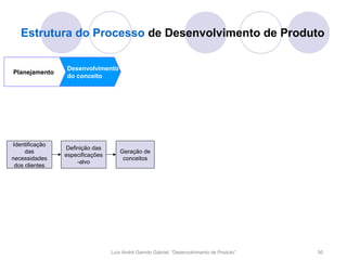 Estrutura do Processo de Desenvolvimento de Produto

                Desenvolvimento
Planejamento
                do conceito




Identificação
                Definição das
     das                             Geração de
                especificações
necessidades                          conceitos
                    -alvo
 dos clientes




                                 Luís André Garrido Gabriel, “Desenvolvimento de Produto”   50
 