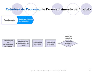Estrutura do Processo de Desenvolvimento de Produto

                Desenvolvimento
Planejamento
                do conceito




                                                                                       Teste de
                                                                                       conceitos
Identificação
                Definição das                                                          Conceito
     das                             Geração de           Seleção de
                especificações                                                         aprovado
necessidades                          conceitos            conceitos
                    -alvo                                                                  ?
 dos clientes




                                 Luís André Garrido Gabriel, “Desenvolvimento de Produto”          62
 