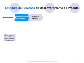 Estrutura do Processo de Desenvolvimento de Produto

                  Desenvolvimento      Projeto de
Planejamento
                  do conceito          sistema




  Criar esquema
         de
  funcionamento
    do produto




                              Luís André Garrido Gabriel, “Desenvolvimento de Produto”   70
 