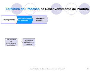 Estrutura do Processo de Desenvolvimento de Produto

                  Desenvolvimento       Projeto de
Planejamento
                  do conceito           sistema




  Criar esquema
                         Agrupar os
         de
                        elementos do
  funcionamento
                          esquema
    do produto




                               Luís André Garrido Gabriel, “Desenvolvimento de Produto”   72
 