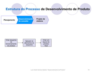 Estrutura do Processo de Desenvolvimento de Produto

                  Desenvolvimento       Projeto de
Planejamento
                  do conceito           sistema




  Criar esquema                                    Criar um
                         Agrupar os
         de                                       layout do
                        elementos do
  funcionamento                                    produto
                          esquema
    do produto                                       final




                               Luís André Garrido Gabriel, “Desenvolvimento de Produto”   74
 