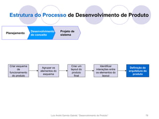 Estrutura do Processo de Desenvolvimento de Produto

                  Desenvolvimento       Projeto de
Planejamento
                  do conceito           sistema




  Criar esquema                                    Criar um                    Identificar
                         Agrupar os                                                            Definição da
         de                                       layout do                interações entre
                        elementos do                                                          arquitetura do
  funcionamento                                    produto                 os elementos do
                          esquema                                                                produto
    do produto                                       final                       layout




                               Luís André Garrido Gabriel, “Desenvolvimento de Produto”                    78
 