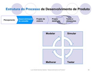 Estrutura do Processo de Desenvolvimento de Produto

               Desenvolvimento      Projeto de               Projeto                  Testes e
Planejamento
               do conceito          sistema                  detalhado                otimizações




                                               Modelar                           Simular




                                               Melhorar                          Testar


                           Luís André Garrido Gabriel, “Desenvolvimento de Produto”                 88
 