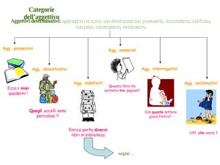 Categorie dell’aggettivo Aggettivi determinativi:  aggiungono al nome una determinazione: possessiva, dimostrativa, indefinita, numerale, interrogativa, esclamativa. Agg. possessivi Ecco  i miei  quaderni ! Agg. dimostrativi Quegli  uccelli sono pericolosi !! Agg. indefiniti Enrico porta  diversi  libri in biblioteca Agg. numerali Questo libro ha soltanto  tre  pagine!!! Agg. interrogativi Con  quante  lettere gioca Pietro? Agg. esclamativi Uff,  che  vento !! segue… 
