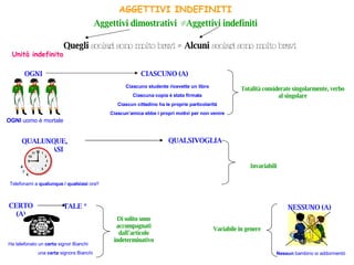 AGGETTIVI INDEFINITI Aggettivi dimostrativi  ≠ Aggettivi indefiniti Quegli  scolari sono molto bravi  ≠  Alcuni  scolari sono molto bravi Unità indefinita OGNI OGNI  uomo è mortale CIASCUNO (A) Ciascuno studente ricevette un libro Ciascuna copia è stata firmata Ciascun cittadino ha le proprie particolarità Ciascun’amica ebbe i propri motivi per non venire QUALUNQUE, QUALSIASI Totalità considerate singolarmente, verbo al singolare Telefonami a  qualunque / qualsiasi  ora!! QUALSIVOGLIA Invariabili NESSUNO (A) Nessun  bambino si addormentò Variabile in genere CERTO (A) Ha telefonato un  certo  signor Bianchi una  certa  signora Bianchi Di solito sono accompagnati dall’articolo indeterminativo TALE * 