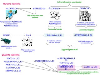 Quantità indefinita Pluralità indefinita ALCUNO (A) Non posso darti  ALCUN  aiuto; è una cosa senza  ALCUN ’importanza NESSUNO (A) In frasi negative, sono sinonimi ALCUNI (E) Devo comprere  ALCUNE  pesche QUALCHE C’è QUALCHE giovane nella fermata dell’autobus In frasi affermative, sono sinonimi Con nomi al singolare Con nomi al plurale CERTE (I) TALI * CERTE  mascottes non le accetto… TALI  animali non sono del mio gusto CERTUNO (A, I, E) TALUNO (A, I, E) È meglio non parlare di TALUNE persone CERTUNE  risposte non sono accettatte!! Aggettivi poco usati  POCO (A, I, E) ALQUANTO (A, I, E) MOLTO (A, I, E) TANTO (A, I, E) TROPPO (A, I, E) ALTRETANTO (A, I, E) TUTTO (A, I, E) ALTRO (A, I, E)  PARECCHIO (A, I, E) VARIO (A, I, E) DIVERSO (A, I, E) Indicano quantità indefinita prima di un nome al plurale o collettivo. Al singolare hanno il valore qualificativo  
