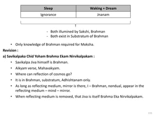 111
• Only knowledge of Brahman required for Moksha.
Revision :
a) Savikalpaka Chid Yoham Brahma Ekam Nirvikalpakam :
• Savikalpa Jiva himself is Brahman.
• Aikyam verse, Mahavakyam.
• Where can reflection of cosmos go?
• It is in Brahman, substratum, Adhishtanam only.
• As long as reflecting medium, mirror is there, I – Brahman, nondual, appear in the
reflecting medium – mind – mirror.
• When reflecting medium is removed, that Jiva is itself Brahma Eka Nirvikalpakam.
Sleep Waking + Dream
Ignorance Jnanam
- Both illumined by Sakshi, Brahman
- Both exist in Substratum of Brahman
 