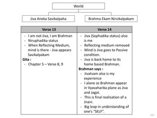 112
Brahma Ekam Nirvikalpakam
Jiva Aneka Savikalpaha
World
Verse 13 Verse 14
- I am not Jiva, I am Brahman
- Niruphadika status
- When Reflecting Medium,
mind is there - Jiva appears
Savikalpakam
Gita :
- Chapter 5 – Verse 8, 9
- Jiva (Sophadika status) also
is me
- Reflecting medium removed
- Mind is Jiva goes to Passive
condition.
- Jiva is back home to its
home based Brahman.
Brahman says :
- Jivatvam also is my
experience
- I alone as Brahman appear
in Vyavaharika plane as Jiva
and Jagat.
- This is final realisation of a
Jnani.
- Big leap in understanding of
one’s “SELF”.
 