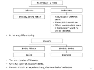 135
• In this way, differentiating.
Brahmatma
Dehatma
Knowledge – 2 types
- Knowledge of Brahman
arises
- Knows this is what I am
- When Jnanam arises, even
if Jnani doesn’t want, he
will be liberated.
- I am body, strong notion
Shuddha Bodha
Bodha Abhasa
Jnanam
Liberated
Bound
• This ends treatise of 18 verses.
• Gives full clarity of Advaita Vedanta.
• Presents truth in an experiential way, direct method of realisation.
 