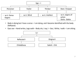 27
• Body is doing but I have a sense – I am doing, and I become identified with the body
(Adhyasa).
• Eyes see – Hand writes, Legs walk – Body sits, I say, I – See, I Write, I walk – I am sitting.
Ego – I
Perceiver Feeler Thinker Doer / Enjoyer
- w.r.t. Sense
Organs
- w.r.t. Mind - w.r.t. Intellect - w.r.t. organs of
action
- Karta - Bokta
Original I
Reflected I
Is I
Sakshi - Chit
Chidabhasa
 