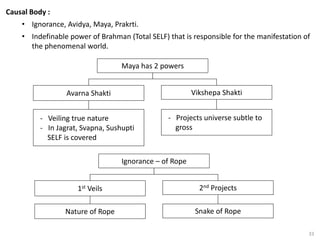 33
Causal Body :
• Ignorance, Avidya, Maya, Prakrti.
• Indefinable power of Brahman (Total SELF) that is responsible for the manifestation of
the phenomenal world.
Vikshepa Shakti
Avarna Shakti
Maya has 2 powers
- Projects universe subtle to
gross
- Veiling true nature
- In Jagrat, Svapna, Sushupti
SELF is covered
2nd Projects
1st Veils
Ignorance – of Rope
Snake of Rope
Nature of Rope
 