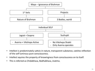 34
Projects
1st Veils
Maya – Ignorance of Brahman
3 Bodies, world
Nature of Brahman
Sushupti
Jagrat + Svapna
Individual SELF
- No Vikshepa Shakti
- Only Avarna operates
- Avarna + Vikshepa Active
• Intellect is predominately sattvic in nature, transparent substance, catches reflection
of the self luminous pure consciousness.
• Intellect aquires the property of knowingness from consciousness on to itself.
• This is referred as Chidabhasa, Bodhabhasa, Jivatma.
 
