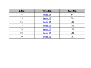 S. No. Verse No. Page No.
14. Verse 12 94
15. Verse 13 98
16. Verse 14 106
17. Verse 15 115
18. Verse 16 122
19. Verse 17 127
20. Verse 18 130
 