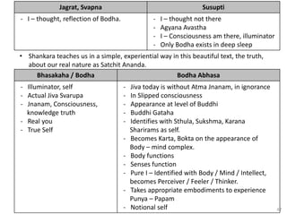 47
Jagrat, Svapna Susupti
- I – thought, reflection of Bodha. - I – thought not there
- Agyana Avastha
- I – Consciousness am there, illuminator
- Only Bodha exists in deep sleep
• Shankara teaches us in a simple, experiential way in this beautiful text, the truth,
about our real nature as Satchit Ananda.
Bhasakaha / Bodha Bodha Abhasa
- Illuminator, self
- Actual Jiva Svarupa
- Jnanam, Consciousness,
knowledge truth
- Real you
- True Self
- Jiva today is without Atma Jnanam, in ignorance
- In Slipped consciousness
- Appearance at level of Buddhi
- Buddhi Gataha
- Identifies with Sthula, Sukshma, Karana
Sharirams as self.
- Becomes Karta, Bokta on the appearance of
Body – mind complex.
- Body functions
- Senses function
- Pure I – Identified with Body / Mind / Intellect,
becomes Perceiver / Feeler / Thinker.
- Takes appropriate embodiments to experience
Punya – Papam
- Notional self
 