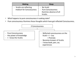 54
• What happens to pure consciousness in waking state?
• Pure consciousness illumines those thoughts which have got reflected Consciousness.
Waking Sleep
- Vruttis are reflecting
medium for Consciousness
- No Vrutti
- Pure Consciousness
illumines absence of all
Vruttis.
- Reflected consciousness on the
Vrutti = I – Jiva
= Pramata
- Becomes knower of Vruttis
- I know book, pen, car,
experiences
- Pure Consciousness
- Has power of knowledge
- I – know the Vruttis
2 Consciousness
 