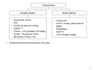 55
Bodha Abhasa
Shuddha Bodha
2 Experiences
- I know pen
- Vrutti + knows, takes form of
object.
- Chidabhasa
- Small “I”
- I am unhappy, happy
- I know that I know
- Chit
- I know my eyes are seeing
- Capital “I”
- I know – I am unhappy, am happy
- I know – my leg has a pain
- No Vruttis, I know, I am
• Comprehend pure Consciousness, this way.
 