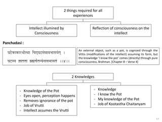 57
Panchadasi :
Reflection of consciousness on the
intellect
Intellect illumined by
Consciousness
2 things required for all
experiences
An external object, such as a pot, is cognized through the
Vrttis (modifications of the intellect) assuming its form, but
the knowledge ‘I know the pot’ comes (directly) through pure
consciousness, Brahman. [Chapter 8 – Verse 4]
- Knowledge
- I know the Pot
- My knowledge of the Pot
- Job of Kootastha Chaitanyam
- Knowledge of the Pot
- Eyes open, perception happens
- Removes ignorance of the pot
- Job of Vrutti
- Intellect assumes the Vrutti
2 Knowledges
 