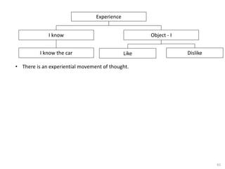 61
• There is an experiential movement of thought.
Object - I
I know
Experience
I know the car Dislike
Like
 