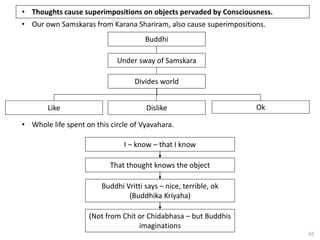 65
• Thoughts cause superimpositions on objects pervaded by Consciousness.
• Our own Samskaras from Karana Shariram, also cause superimpositions.
Divides world
Like Dislike Ok
Under sway of Samskara
Buddhi
• Whole life spent on this circle of Vyavahara.
I – know – that I know
That thought knows the object
Buddhi Vritti says – nice, terrible, ok
(Buddhika Kriyaha)
(Not from Chit or Chidabhasa – but Buddhis
imaginations
 