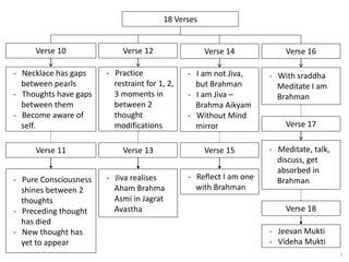 7
Verse 12
Verse 10
18 Verses
- Practice
restraint for 1, 2,
3 moments in
between 2
thought
modifications
- Necklace has gaps
between pearls
- Thoughts have gaps
between them
- Become aware of
self.
Verse 16
Verse 14
- With sraddha
Meditate I am
Brahman
- I am not Jiva,
but Brahman
- I am Jiva –
Brahma Aikyam
- Without Mind
mirror
Verse 11
- Pure Consciousness
shines between 2
thoughts
- Preceding thought
has died
- New thought has
yet to appear
Verse 13
- Jiva realises
Aham Brahma
Asmi in Jagrat
Avastha
Verse 15
- Reflect I am one
with Brahman
Verse 17
- Meditate, talk,
discuss, get
absorbed in
Brahman
Verse 18
- Jeevan Mukti
- Videha Mukti
 