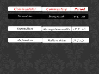 Commentator Commentary Period
Bhavamishra Bhavaprakash 16th C AD
Sharngadhara Sharangadhara samhita 13th C AD
Madhavakara Madhava nidana 7th C AD
 
