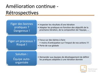Améliora^on 
con^nue 
-­‐ 
Rétrospec^ves 
• Inspecter 
les 
résultats 
d’une 
itéra^on 
• Adapter 
les 
pra^ques 
en 
fonc^on 
des 
objec^fs 
de 
la 
prochaine 
itéra^on, 
de 
la 
composi^on 
de 
l’équipe, 
… 
Figer 
des 
bonnes 
pra^ques 
? 
Dangereux 
! 
• Focus 
sur 
des 
tâches 
à 
faire 
• moins 
d’an^cipa^on 
sur 
l’impact 
de 
nos 
ac^ons 
!!! 
• Perte 
de 
vue 
globale 
Figer 
un 
processus 
? 
Risqué 
! 
• Demander 
aux 
équipes 
de 
développement 
de 
définir 
les 
pra^ques 
adaptées 
à 
une 
itéra^on 
donnée 
Solu^on 
: 
Équipe 
auto-­‐ 
organisée 
 