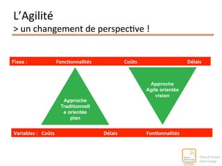 L’Agilité 
> 
un 
changement 
de 
perspec^ve 
! 
Approche 
Traditionnell 
e orientée 
plan 
Approche 
Agile orientée 
vision 
Fixes 
: 
Fonc@onnalités 
Coûts 
Délais 
Variables 
: 
Coûts 
Délais 
Fon@onnalités 
 