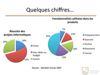 Quelques 
chiffres… 
18% 
53% 
29% 
Réussite 
des 
projets 
informa@ques 
Echec 
Hors 
délai 
ou 
budget 
Succès 
7% 
13% 
16% 
19% 
45% 
Fonc@onnalités 
u@lisées 
dans 
les 
produits 
Fréquemment 
Souvent 
Parfois 
Rarement 
Jamais 
Source: Standish Group 2004 
 