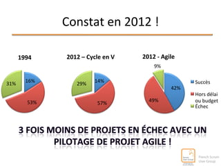 Constat 
en 
2012 
! 
16% 
53% 
31% 
1994 
2012 
– 
Cycle 
en 
V 
14% 
57% 
29% 
2012 
-­‐ 
Agile 
42% 
9% 
49% 
Succès 
Hors 
délai 
ou 
budget 
Échec 
 
