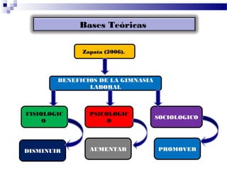 Bases Teóricas
Zapata (2006).

BENEFICIOS DE LA GIMNASIA
LABORAL

FISIOLOGIC
O

PSICOLOGIC
O

SOCIOLOGICO

DISMINUIR

AUME...
