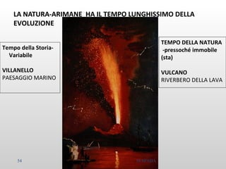 LA NATURA-ARIMANE HA IL TEMPO LUNGHISSIMO DELLA
EVOLUZIONE
Tempo della Storia-
Variabile
VILLANELLO
PAESAGGIO MARINO
TEMPO DELLA NATURA
-pressoché immobile
(sta)
VULCANO
RIVERBERO DELLA LAVA
54 M.SPADA
 