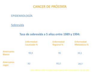 CANCER DE PRÓSTATA
EPIDEMIOLOGÍA
Sobrevida
Tasa de sobrevida a 5 años entre 1989 y 1994:
Enfermedad
Localizada %
Enfermedad
Regional %
Enfermedad
Metastásica %
Americanos
Blanco
Americanos
negro
99,9 95 33,1
92 81,2 29,7
Jack H Mydlo. 2003. Prostate Cancer.Science and clinical practice. Pp 115-119.
 